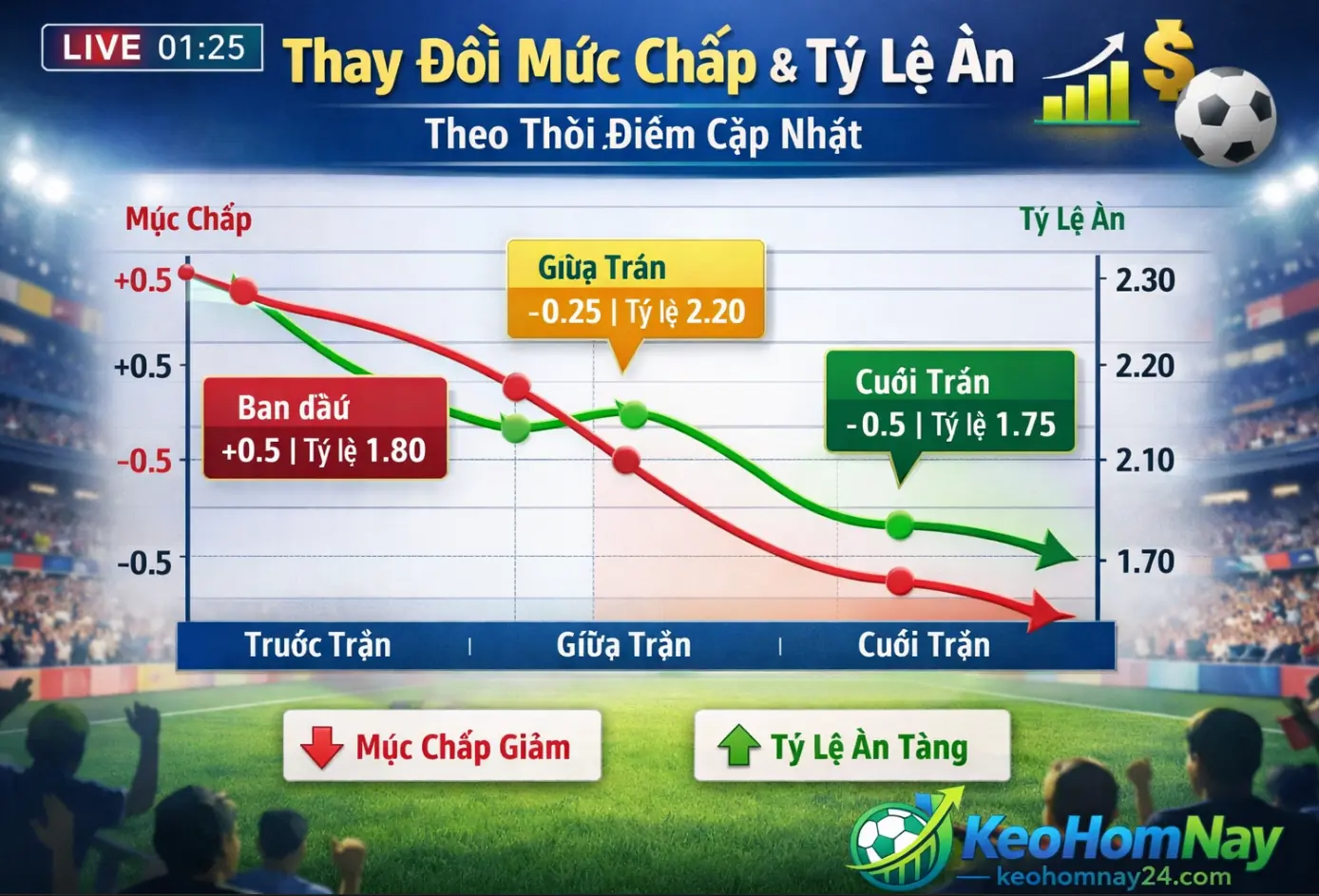 Biểu đồ biến động kèo châu Á trước giờ thi đấu