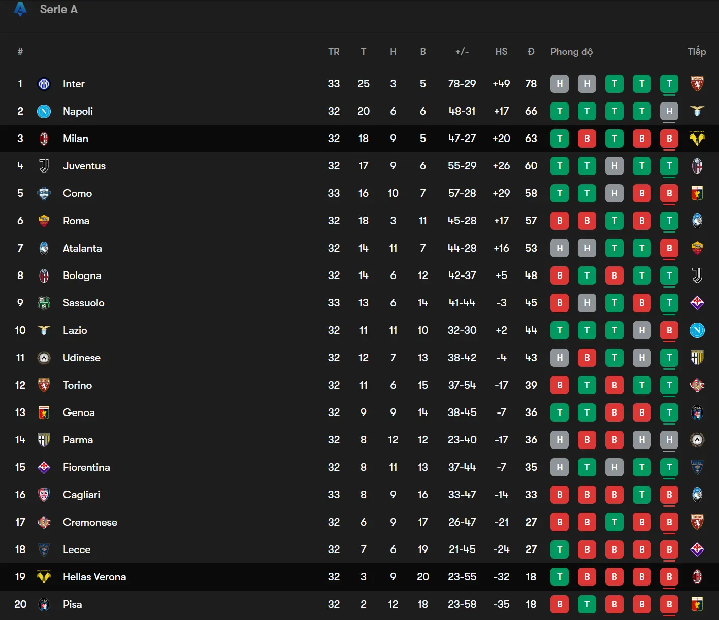 Bảng xếp hạng trước trận Hellas Verona và Milan