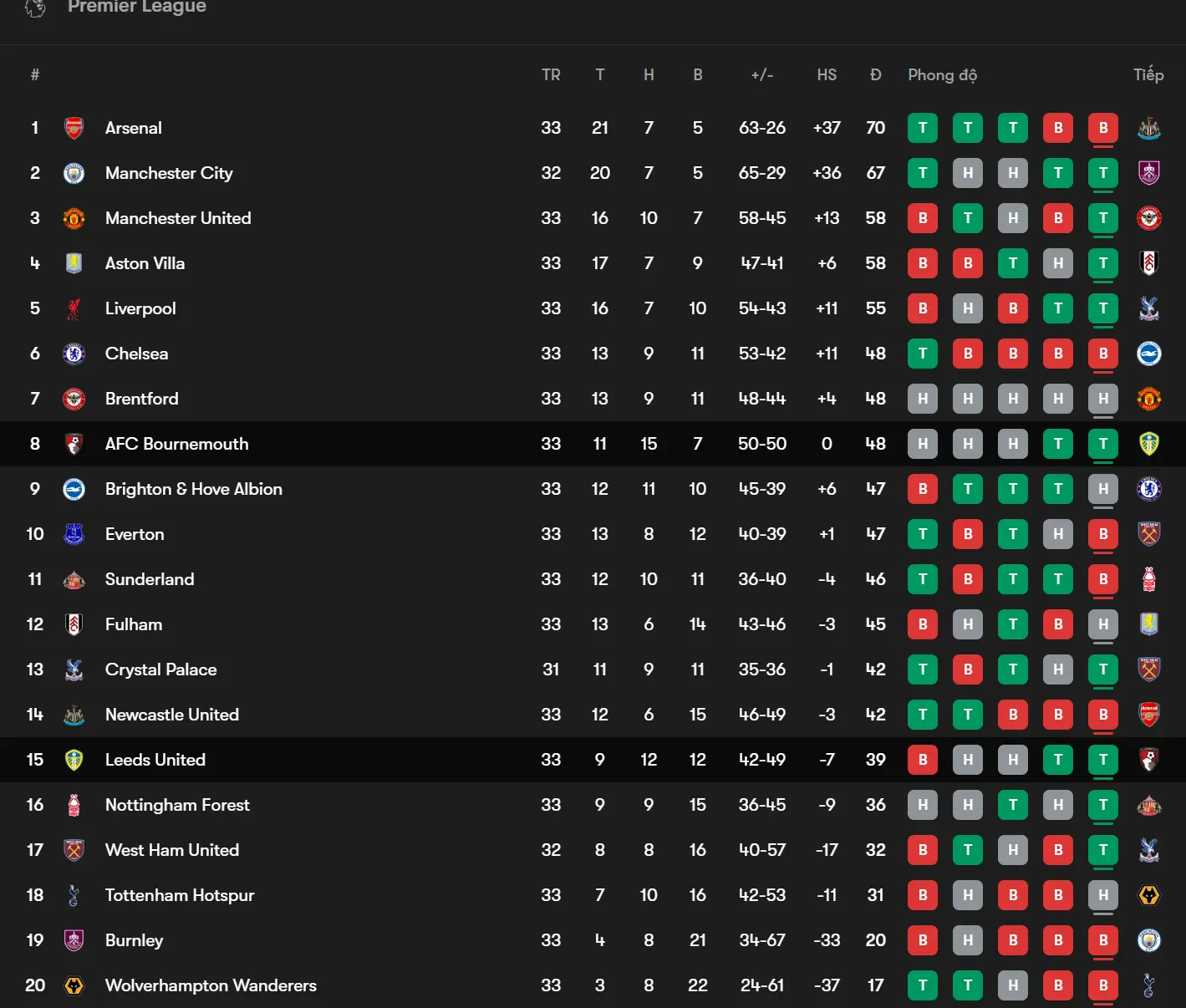 Bảng xếp hạng liên quan đến Bournemouth và Leeds United trước vòng đấu