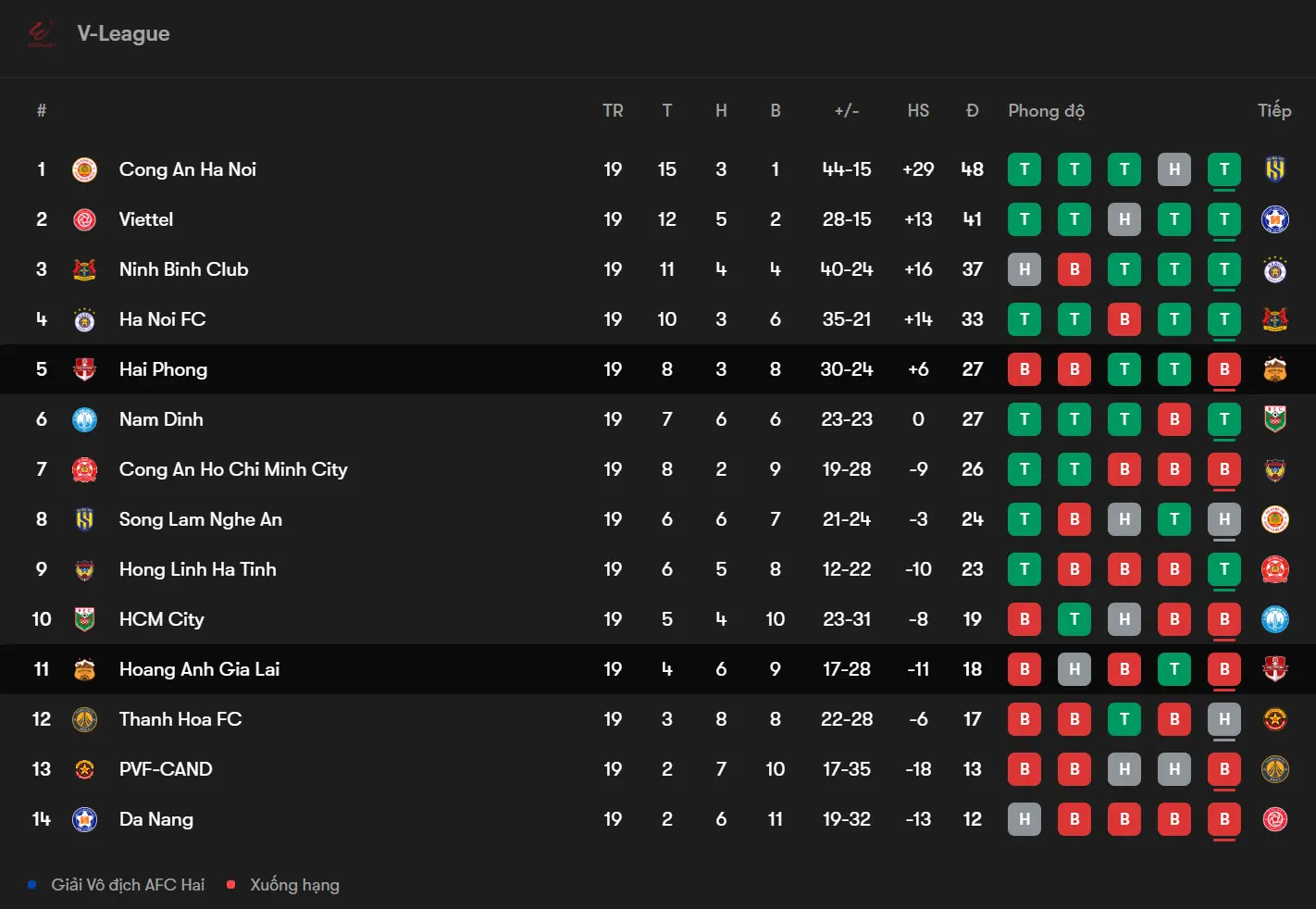 Bảng xếp hạng V.League trước vòng đấu